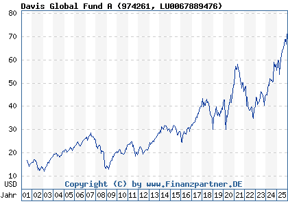 Chart: Davis Global Fund A (974261 LU0067889476)