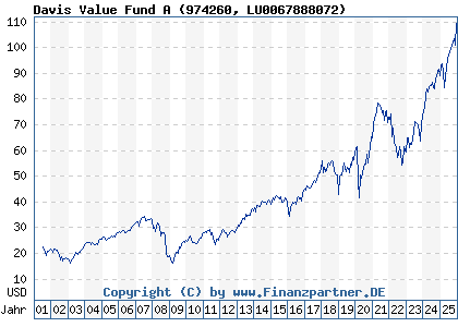 Chart: Davis Value Fund A (974260 LU0067888072)
