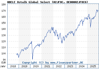 Chart: ABELE Ostalb Global Select (A2JF8C DE000A2JF8C6)