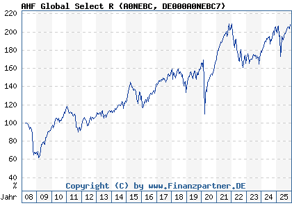 Chart: AHF Global Select R (A0NEBC DE000A0NEBC7)