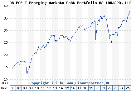 Chart: AB FCP I Emerging Markets Debt Portfolio A2 (A0J220 LU0246601768)