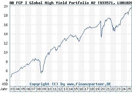 Chart: AB FCP I Global High Yield Portfolio A2 (933571 LU0102830865)
