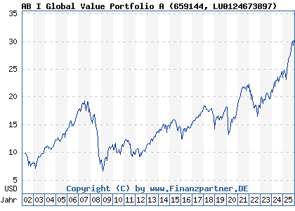 Chart: AB I Global Value Portfolio A (659144 LU0124673897)