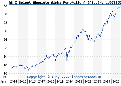 Chart: AB I Select Absolute Alpha Portfolio A (A1JU0K LU0736558973)