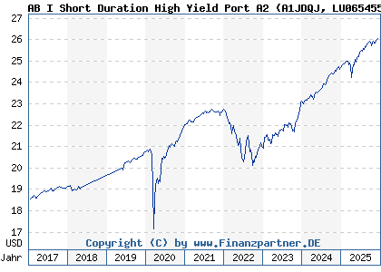 Chart: AB I Short Duration High Yield Port A2 (A1JDQJ LU0654559516)