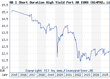 Chart: AB I Short Duration High Yield Port AR EURH (A14PH2 LU1174055084)