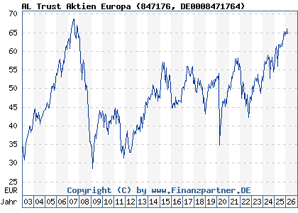 Chart: AL Trust Aktien Europa (847176 DE0008471764)