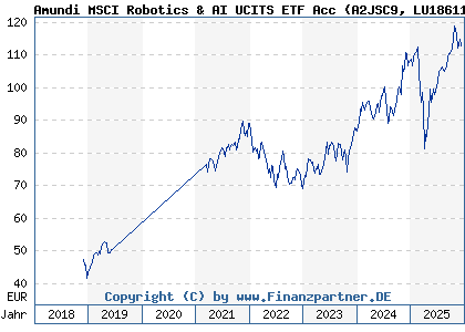 Chart: Amundi MSCI Robotics & AI UCITS ETF Acc (A2JSC9 LU1861132840)