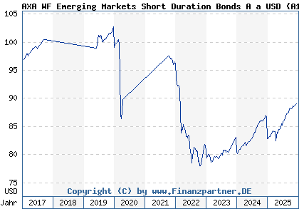 Chart: AXA WF Emerging Markets Short Duration Bonds A a USD (A1W4NV LU0964940091)
