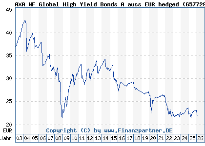 Chart: AXA WF Global High Yield Bonds A auss EUR hedged (657729 LU0125750256)
