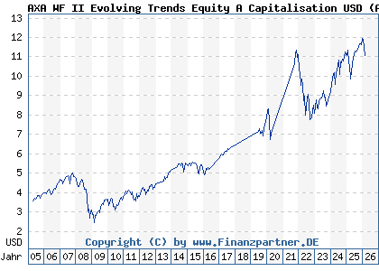 Chart: AXA WF II Evolving Trends Equity A Capitalisation USD (A0B8YX LU0184061520)