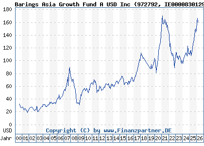 Chart: Barings Asia Growth Fund A USD Inc (972792 IE0000830129)