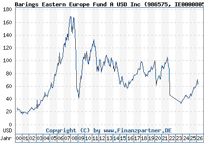 Chart: Barings Eastern Europe Fund A USD Inc (986575 IE0000805634)