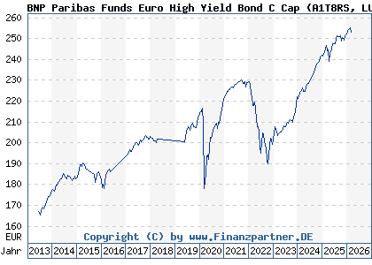 Chart: BNP Paribas Funds Euro High Yield Bond C Cap (A1T8RS LU0823380802)