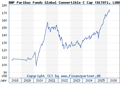 Chart: BNP Paribas Funds Global Convertible C Cap (A1T8T1 LU0823394779)
