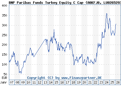 Chart: BNP Paribas Funds Turkey Equity C Cap (A0KFJ0 LU0265293521)