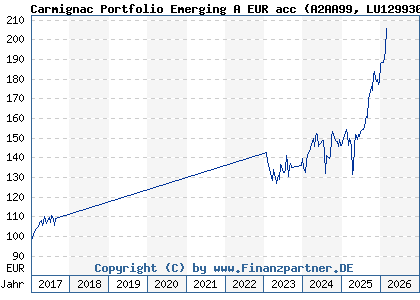 Chart: Carmignac Portfolio Emerging A EUR acc (A2AA99 LU1299303229)