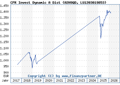 Chart: CPR Invest Dynamic A Dist (A2H9QD LU1203019853)