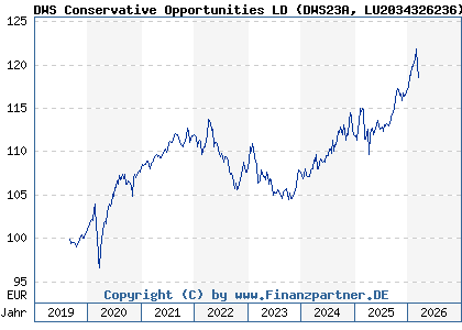 Chart: DWS Conservative Opportunities LD (DWS23A LU2034326236)