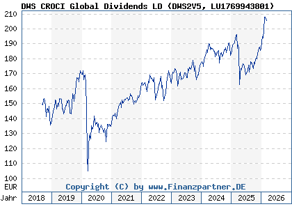 Chart: DWS CROCI Global Dividends LD (DWS2V5 LU1769943801)