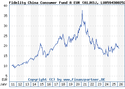 Chart: Fidelity China Consumer Fund A EUR (A1JH3J LU0594300252)