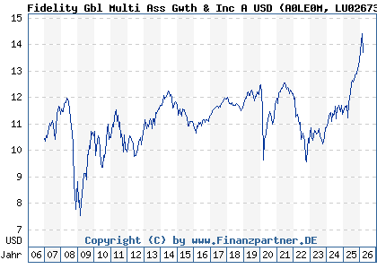 Chart: Fidelity Gbl Multi Ass Gwth & Inc A USD (A0LE0M LU0267386521)