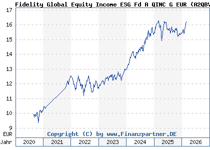 Chart: Fidelity Global Equity Income ESG Fd A QINC G EUR (A2QBVK LU2219037814)