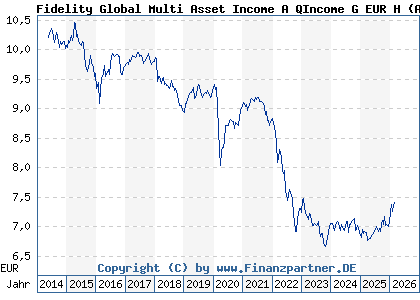 Chart: Fidelity Global Multi Asset Income A QIncome G EUR H (A1W8BM LU0987487419)