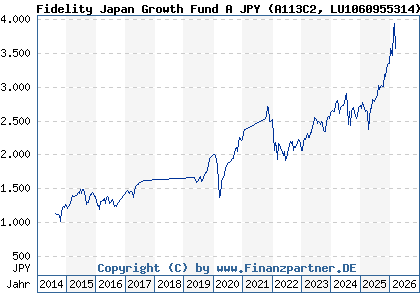 Chart: Fidelity Japan Growth Fund A JPY (A113C2 LU1060955314)