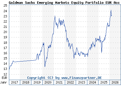Chart: Goldman Sachs Emerging Markets Equity Portfolio EUR Acc (A2AD21 LU1357028890)
