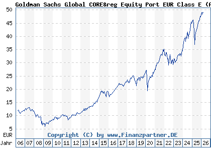 Chart: Goldman Sachs Global CORE&reg Equity Port EUR Class E (A0DKMM LU0201159711)