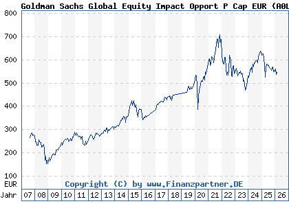 Chart: Goldman Sachs Global Equity Impact Opport P Cap EUR (A0LG8Q LU0250158358)