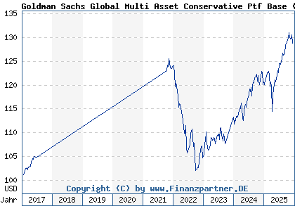 Chart: Goldman Sachs Global Multi Asset Conservative Ptf Base (A1114U LU1057460591)