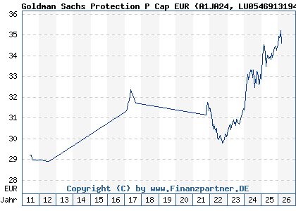 Chart: Goldman Sachs Protection P Cap EUR (A1JA24 LU0546913194)