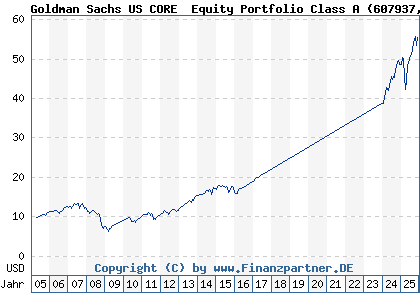 Chart: Goldman Sachs US CORE&reg; Equity Portfolio Class A (607937 LU0122977423)