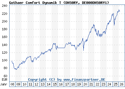 Chart: Gothaer Comfort Dynamik T (DWS0RY DE000DWS0RY1)