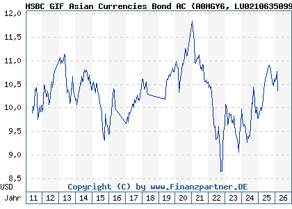 Chart: HSBC GIF Asian Currencies Bond AC (A0HGY6 LU0210635099)