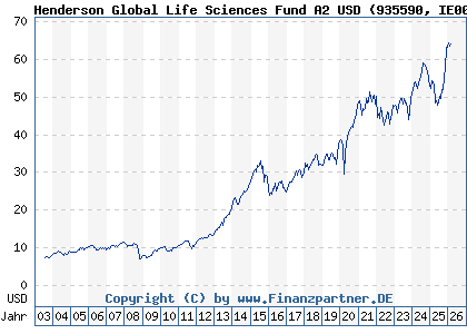 Chart: Henderson Global Life Sciences Fund A2 USD (935590 IE0009355771)