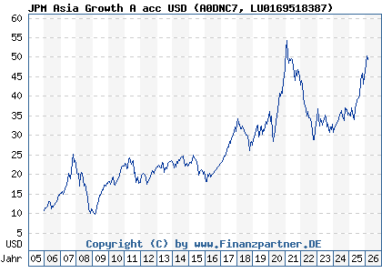 Chart: JPM Asia Growth A acc USD (A0DNC7 LU0169518387)