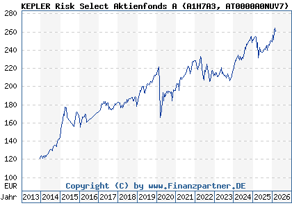 Chart: KEPLER Risk Select Aktienfonds A (A1H7A3 AT0000A0NUV7)