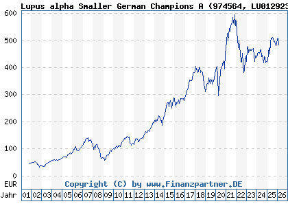 Chart: Lupus alpha Smaller German Champions A (974564 LU0129233093)