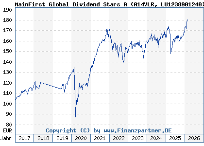 Chart: MainFirst Global Dividend Stars A (A14VLR LU1238901240)