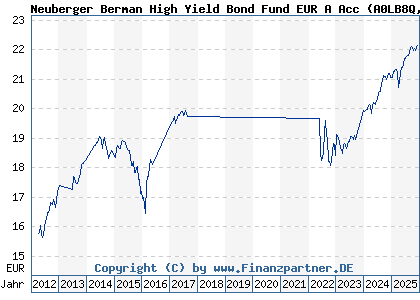 Chart: Neuberger Berman High Yield Bond Fund EUR A Acc (A0LB8Q IE00B12VWB25)