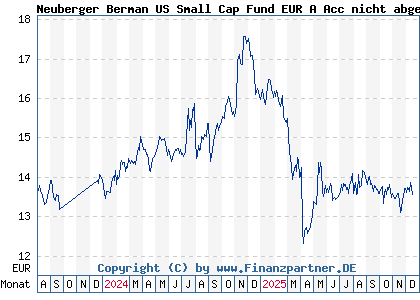 Chart: Neuberger Berman US Small Cap Fund EUR A Acc nicht abges (A1JG9P IE00B42MJZ94)