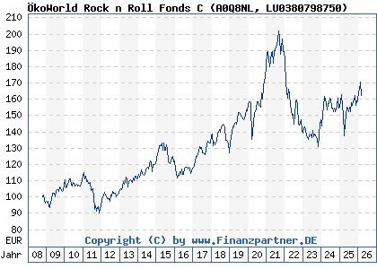 Chart: &Ouml;koWorld Rock n Roll Fonds C (A0Q8NL LU0380798750)