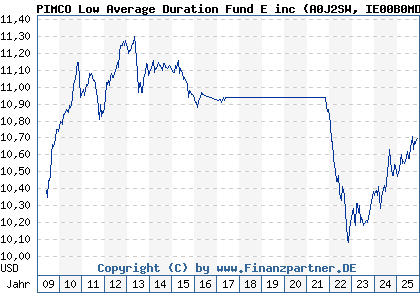 Chart: PIMCO Low Average Duration Fund E inc (A0J2SW IE00B0MD9K96)