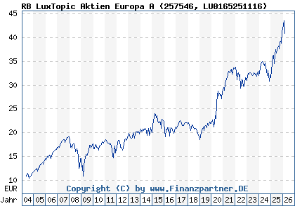 Chart: RB LuxTopic Aktien Europa A (257546 LU0165251116)