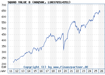 Chart: SQUAD VALUE B (A0Q50K LU0376514351)