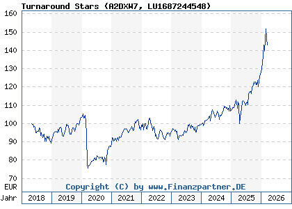 Chart: Turnaround Stars (A2DXW7 LU1687244548)