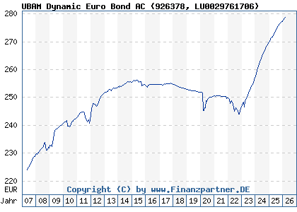 Chart: UBAM Dynamic Euro Bond AC (926378 LU0029761706)